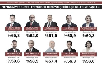 Türkiye’nin ‘EN’leri açıklandı: Antalya’dan Başkan Kocagöz listeye girdi

